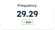 Ad frequency measured at 29.29 with an 82% rise