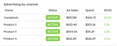 Advertising performance table showing ACOS