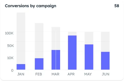 Bar chart displaying campaign-based conversions from January to June