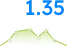 Conversion rate chart at 1.35%