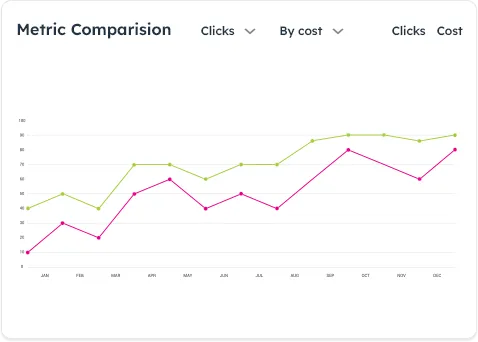 Line graph comparing ad clicks and cost over months