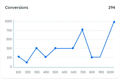 Line graph showing conversion trends with data points from 100 to 1000