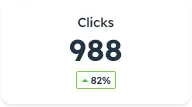 Total ad clicks recorded at 988 with an 82% increase