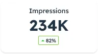 Total impressions reached 234K showing 82% growth